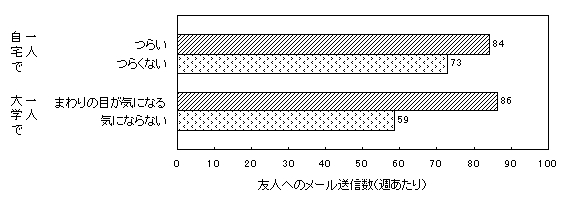 図２