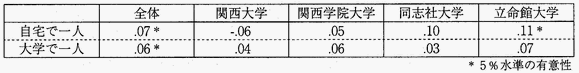表１