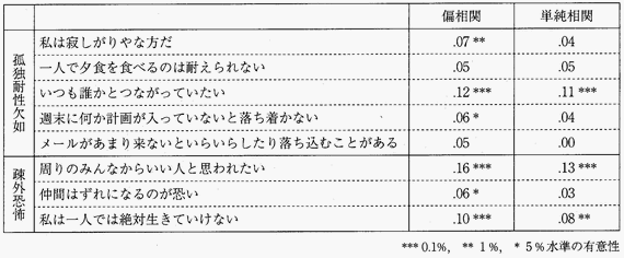 表３